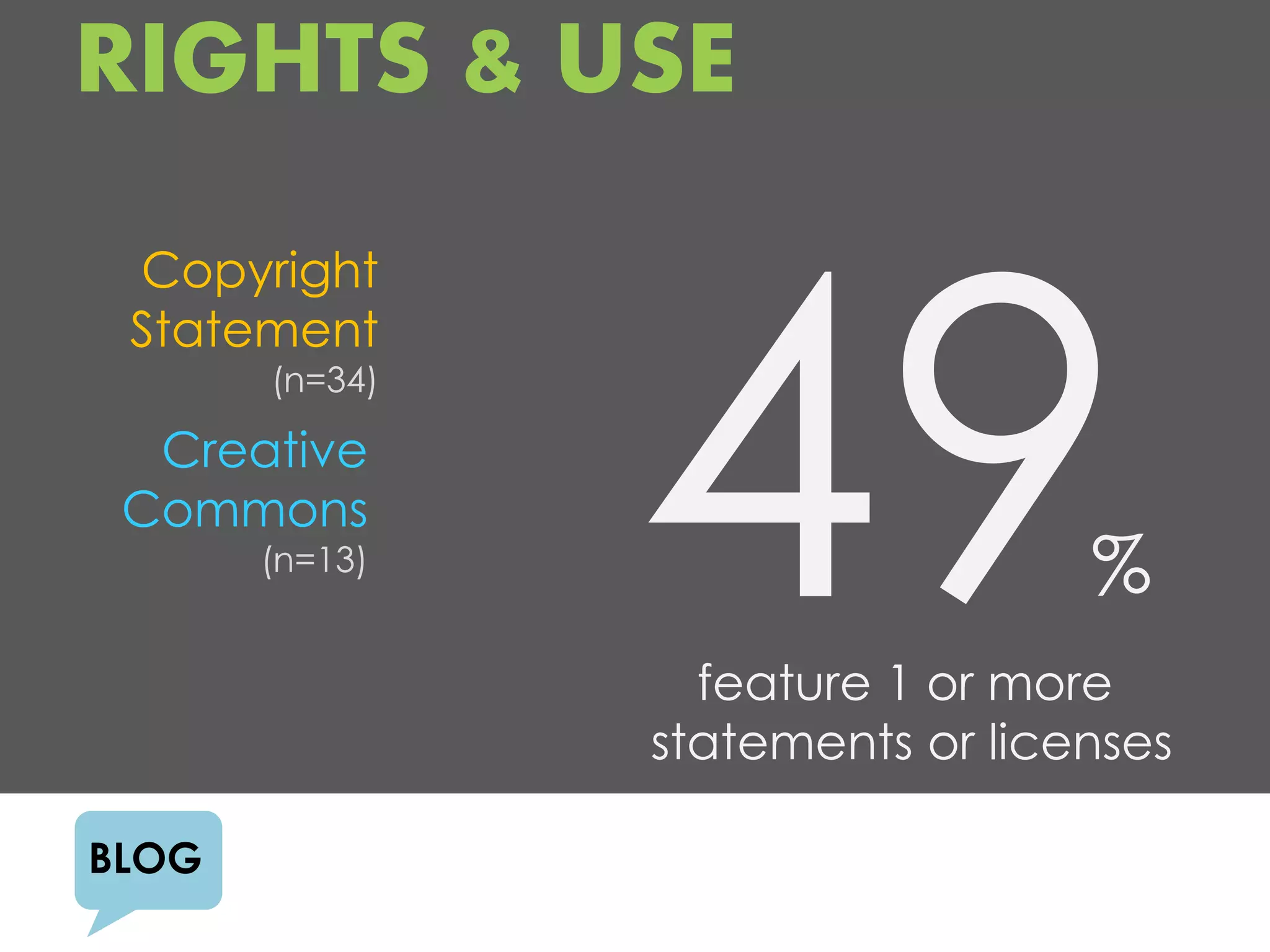 RIGHTS & USE
 Copyright
 Statement
       (n=34)

  Creative
 Commons
       (n=13)
                                  %
                  feature 1 or more
                statements or licenses

BLOG
 