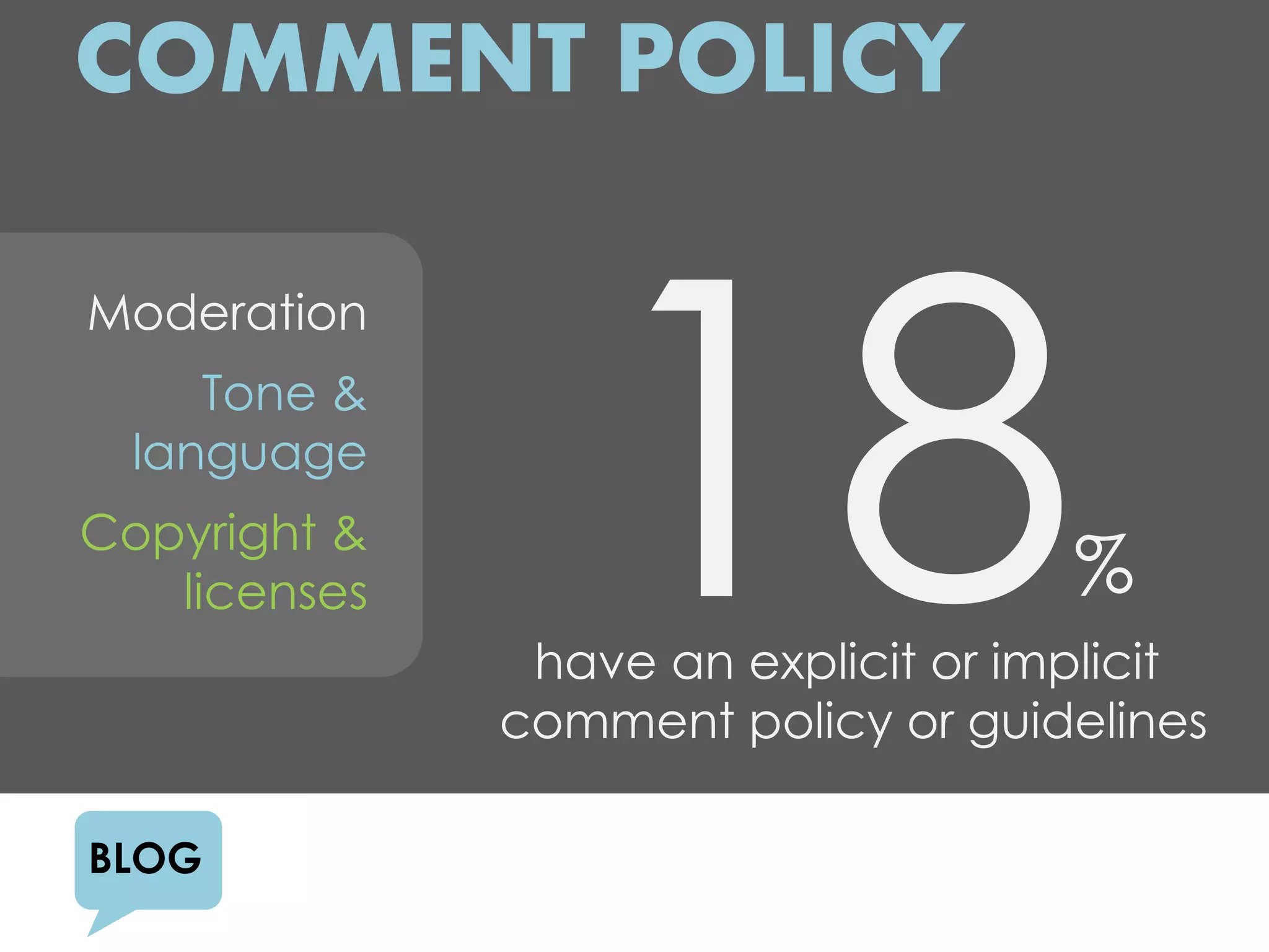 COMMENT POLICY

Moderation
     Tone &
  language
Copyright &
   licenses                          %
               have an explicit or implicit
              comment policy or guidelines

BLOG
 
