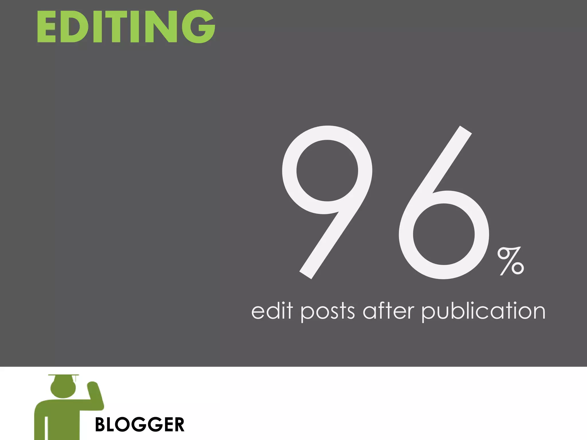 EDITING



                                   %
            edit posts after publication



  BLOGGER
 