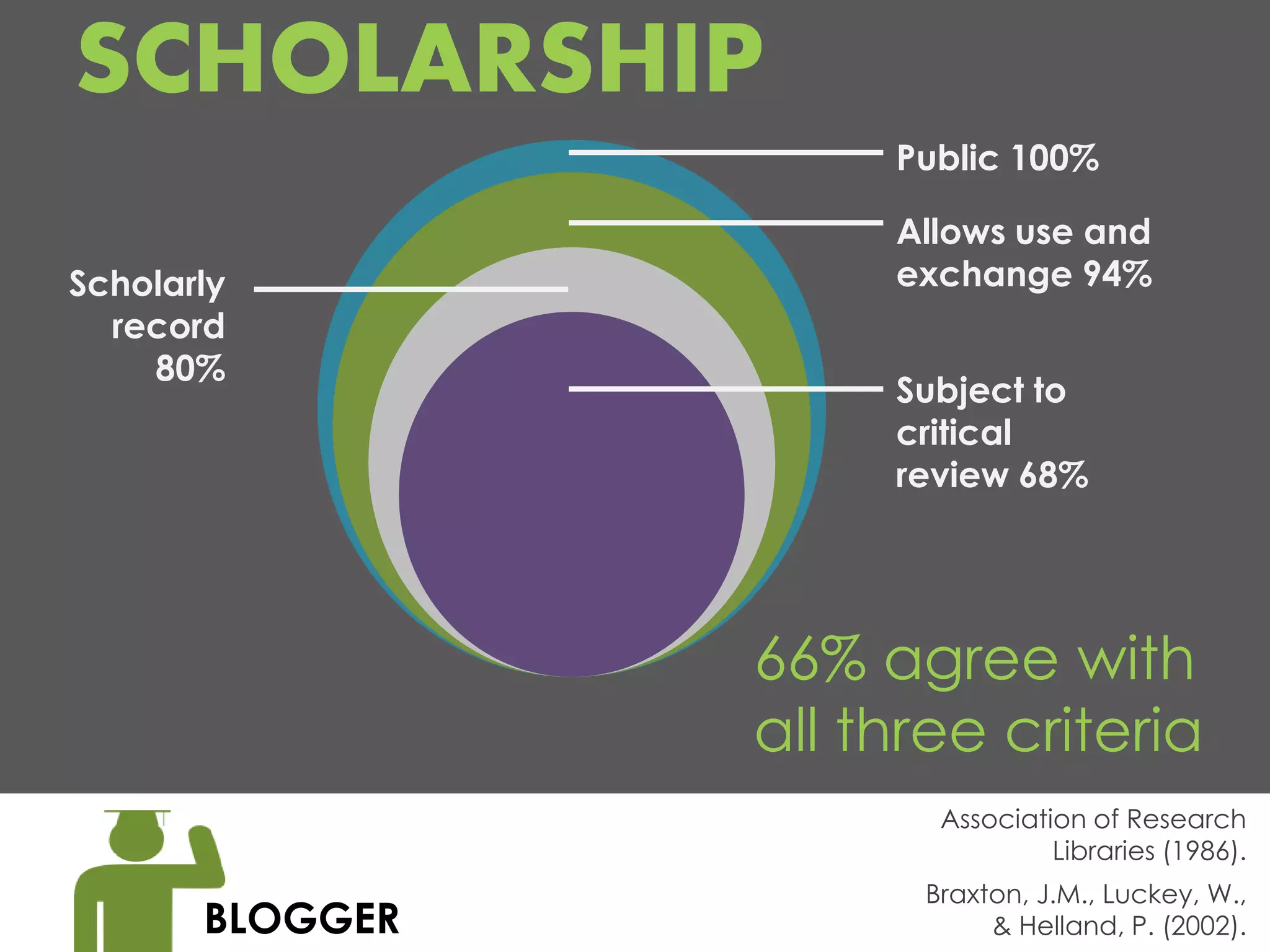 SCHOLARSHIP
                      Public 100%

                      Allows use and
Scholarly             exchange 94%
  record
    80%
                      Subject to
                      critical
                      review 68%




                 66% agree with
                 all three criteria
                        Association of Research
                                 Libraries (1986).
                       Braxton, J.M., Luckey, W.,
       BLOGGER              & Helland, P. (2002).
 