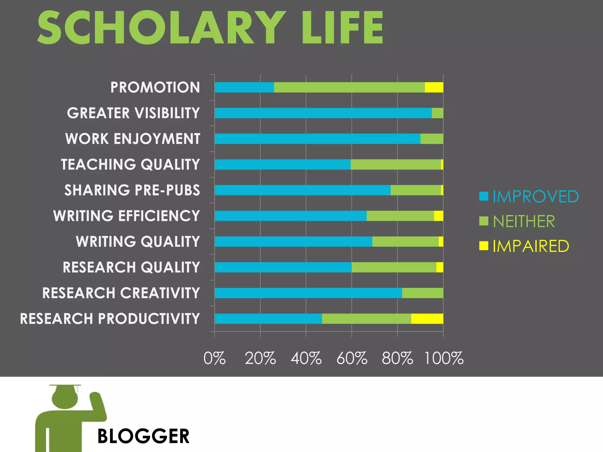 SCHOLARY LIFE
          PROMOTION
     GREATER VISIBILITY
     WORK ENJOYMENT
    TEACHING QUALITY
     SHARING PRE-PUBS                                 IMPROVED
   WRITING EFFICIENCY                                 NEITHER
      WRITING QUALITY                                 IMPAIRED
    RESEARCH QUALITY
  RESEARCH CREATIVITY
RESEARCH PRODUCTIVITY

                          0%   20% 40% 60% 80% 100%



         BLOGGER
 