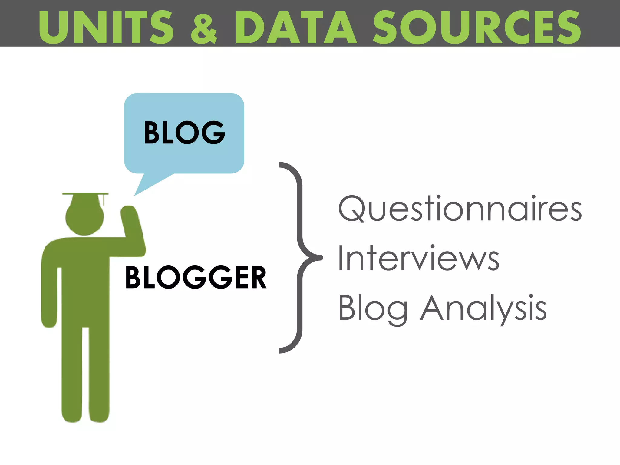 UNITS & DATA SOURCES

   BLOG

             Questionnaires
             Interviews
   BLOGGER
             Blog Analysis
 