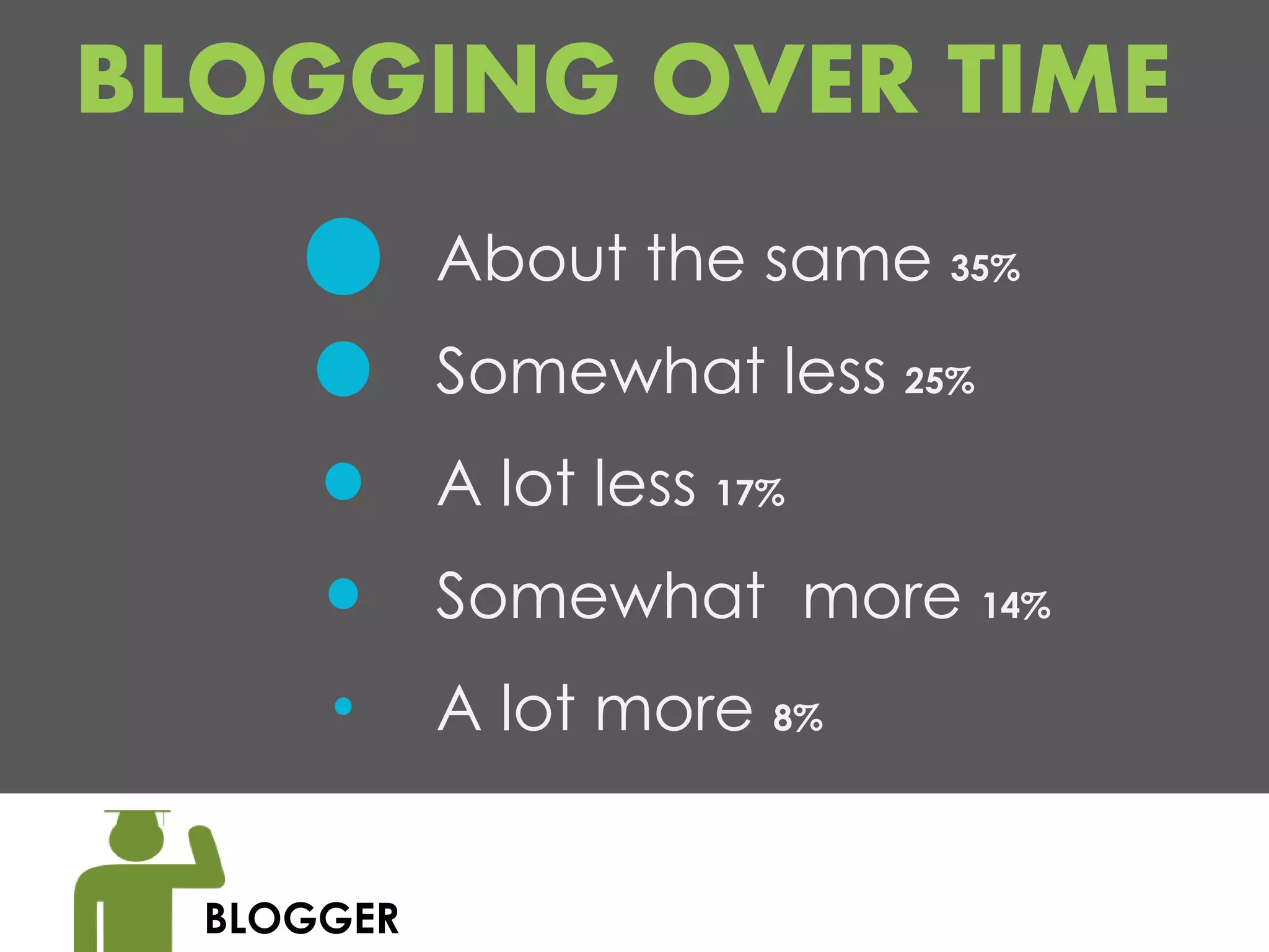 BLOGGING OVER TIME
            About the same 35%
            Somewhat less 25%
            A lot less 17%
            Somewhat more 14%
            A lot more 8%


  BLOGGER
 