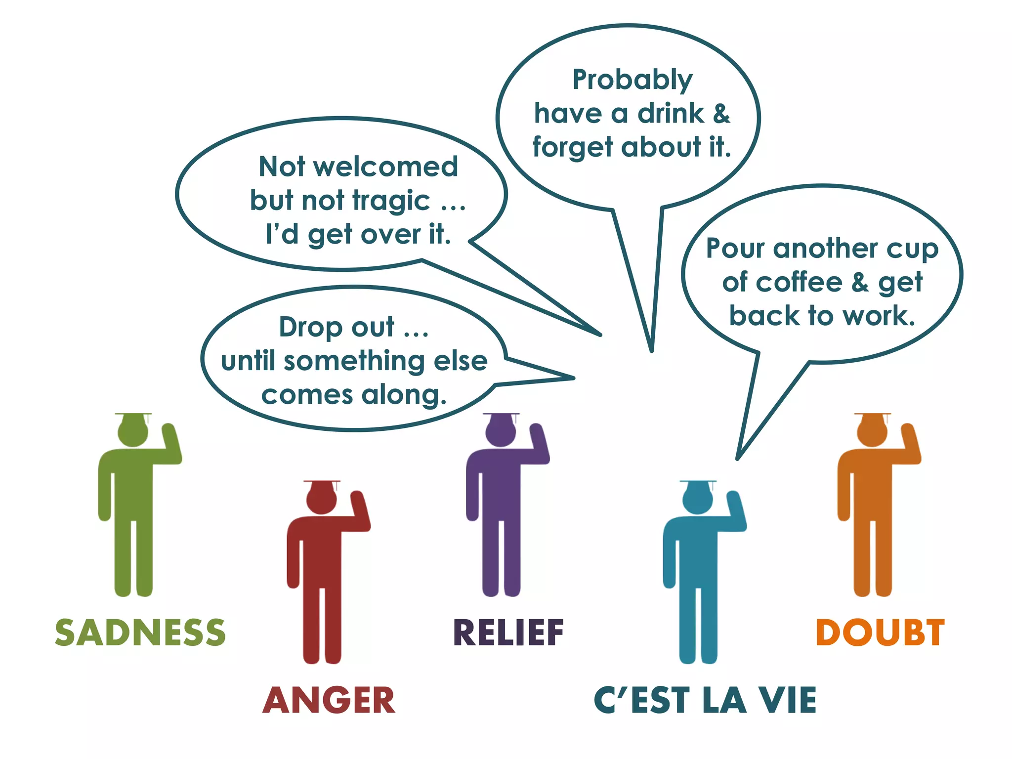Probably
                              have a drink &
                              forget about it.
          Not welcomed
          but not tragic …
           I’d get over it.
                                           Pour another cup
                                            of coffee & get
           Drop out …                       back to work.
      until something else
         comes along.




SADNESS                  RELIEF                   DOUBT
          ANGER                   C’EST LA VIE
 