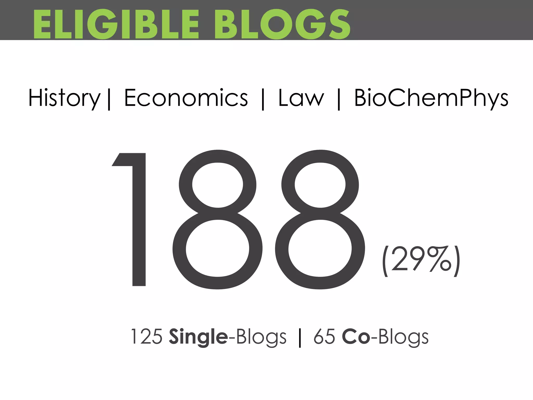 ELIGIBLE BLOGS
History| Economics | Law | BioChemPhys




                               (29%)

       125 Single-Blogs | 65 Co-Blogs
 