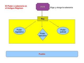 Poder  ejecutivo Pueblo DIOS Poder  legislativo Poder judicial El Poder o soberanía en  el Antiguo Régimen Rey Elige y otorga la soberanía 