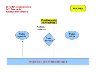 Poder  ejecutivo Pueblo (Es el único soberano: elige )  Poder  legislativo Poder judicial El Poder o soberanía en  la 2ª fase de la Revolución Francesa Presidente de  la República Nombra  ministros República 