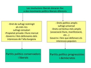 Les revolucions liberals donaran lloc
a dos moviments polítics liberals diferents
-Dret de sufragi restringit
als més rics
sufragi censatari
-Propietat privada i lliure mercat
-Governs i lleis defensores dels
interessos de l’alta burgesia
- Drets polítics amplis
sufragi universal
-Drets col·lectius més amplis
(associació lliure, manifestació,
etc...)
Governs i lleis que defensen els
interessos populars
Partits polítics conservadors
i liberals
Partits polítics progressistes
i demòcrates
 
