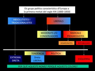 Els grups polítics característics d’Europa a
la primera meitat del segle XIX (1800-1850)
ABSOLUTISTES I
TRADICIONALISTES
RADICALS
PROGRESSISTES
EXTREMA
DRETA
ESQUERRA
MODERATS I/O
CONSERVADORS
LIBERALS
DEMÒCRATES REPUBLICANS
TENDÈNCIA POLÍTICA
Dreta
LIBERAL
PER QUÈ AQUESTS NOMS? PERQUÈ AQUESTS COLORS?
 