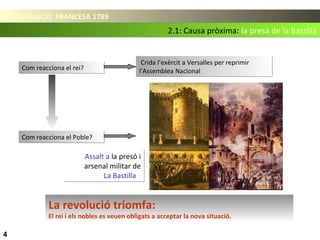 La revolució triomfa:
El rei i els nobles es veuen obligats a acceptar la nova situació.
2.1: Causa pròxima: la presa de la Bastilla2.1: Causa pròxima: la presa de la Bastilla
LA REVOLUCIÓ FRANCESA 1789LA REVOLUCIÓ FRANCESA 1789
4
Com reacciona el rei?Com reacciona el rei?
Com reacciona el Poble?Com reacciona el Poble?
Assalt a la presó i
arsenal militar de
La Bastilla
Assalt a la presó i
arsenal militar de
La Bastilla
Crida l’exèrcit a Versalles per reprimir
l’Assemblea Nacional
Crida l’exèrcit a Versalles per reprimir
l’Assemblea Nacional
 