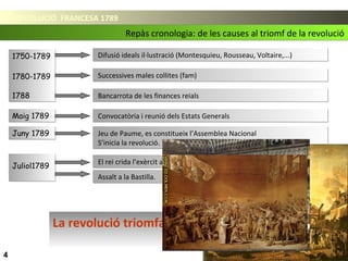 La revolució triomfa:
Repàs cronologia: de les causes al triomf de la revolucióRepàs cronologia: de les causes al triomf de la revolució
LA REVOLUCIÓ FRANCESA 1789LA REVOLUCIÓ FRANCESA 1789
4
1750-17891750-1789 Difusió ideals il·lustració (Montesquieu, Rousseau, Voltaire,...)Difusió ideals il·lustració (Montesquieu, Rousseau, Voltaire,...)
1780-17891780-1789 Successives males collites (fam)Successives males collites (fam)
17881788 Bancarrota de les finances reialsBancarrota de les finances reials
Maig 1789Maig 1789 Convocatòria i reunió dels Estats GeneralsConvocatòria i reunió dels Estats Generals
Juny 1789Juny 1789 Jeu de Paume, es constitueix l’Assemblea Nacional
S’inicia la revolució.
Jeu de Paume, es constitueix l’Assemblea Nacional
S’inicia la revolució.
Juliol1789Juliol1789 El rei crida l’exèrcit a Versalles.El rei crida l’exèrcit a Versalles.
Assalt a la Bastilla.Assalt a la Bastilla.
 
