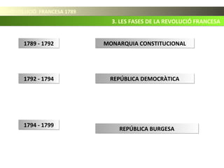 LA REVOLUCIÓ FRANCESA 1789LA REVOLUCIÓ FRANCESA 1789
3. LES FASES DE LA REVOLUCIÓ FRANCESA3. LES FASES DE LA REVOLUCIÓ FRANCESA
1792 - 17941792 - 1794
MONARQUIA CONSTITUCIONALMONARQUIA CONSTITUCIONAL
1794 - 17991794 - 1799
1789 - 17921789 - 1792
REPÚBLICA DEMOCRÀTICAREPÚBLICA DEMOCRÀTICA
REPÚBLICA BURGESAREPÚBLICA BURGESA
 