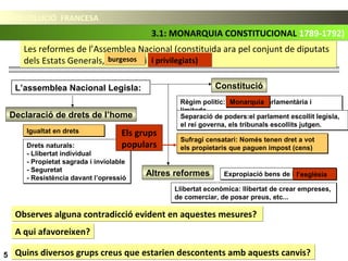 LA REVOLUCIÓ FRANCESALA REVOLUCIÓ FRANCESA
3.1: MONARQUIA CONSTITUCIONAL 1789-1792)3.1: MONARQUIA CONSTITUCIONAL 1789-1792)
5
Les reformes de l’Assemblea Nacional (constituida ara pel conjunt de diputats
dels Estats Generals, burgesos i privilegiats)
Les reformes de l’Assemblea Nacional (constituida ara pel conjunt de diputats
dels Estats Generals, burgesos i privilegiats)
Declaració de drets de l’home
Igualtat en dretsIgualtat en drets
L’assemblea Nacional Legisla: Constitució
Drets naturals:
- Llibertat individual
- Propietat sagrada i inviolable
- Seguretat
- Resistència davant l’opressió
Drets naturals:
- Llibertat individual
- Propietat sagrada i inviolable
- Seguretat
- Resistència davant l’opressió
Règim polític: Monarquia parlamentària i
limitada
Règim polític: Monarquia parlamentària i
limitada
Separació de poders:el parlament escollit legisla,
el rei governa, els tribunals escollits jutgen.
Separació de poders:el parlament escollit legisla,
el rei governa, els tribunals escollits jutgen.
Sufragi censatari: Només tenen dret a vot
els propietaris que paguen impost (cens)
Sufragi censatari: Només tenen dret a vot
els propietaris que paguen impost (cens)
Altres reformes Expropiació bens de l’esglésiaExpropiació bens de l’església
Llibertat econòmica: llibertat de crear empreses,
de comerciar, de posar preus, etc...
Llibertat econòmica: llibertat de crear empreses,
de comerciar, de posar preus, etc...
Observes alguna contradicció evident en aquestes mesures?Observes alguna contradicció evident en aquestes mesures?
Quins diversos grups creus que estarien descontents amb aquests canvis?Quins diversos grups creus que estarien descontents amb aquests canvis?
A qui afavoreixen?A qui afavoreixen?
Igualtat en dretsIgualtat en drets
Sufragi censatari: Només tenen dret a vot
els propietaris que paguen impost (cens)
Sufragi censatari: Només tenen dret a vot
els propietaris que paguen impost (cens)
burgesosburgesos
l’esglésial’església
MonarquiaMonarquia
i privilegiats)i privilegiats)
Els grups
populars
 