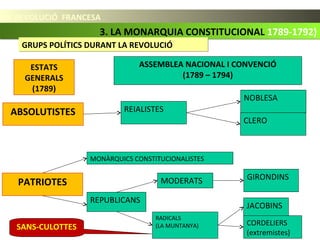 LA REVOLUCIÓ FRANCESALA REVOLUCIÓ FRANCESA
3. LA MONARQUIA CONSTITUCIONAL 1789-1792)3. LA MONARQUIA CONSTITUCIONAL 1789-1792)
GRUPS POLÍTICS DURANT LA REVOLUCIÓGRUPS POLÍTICS DURANT LA REVOLUCIÓ
ESTATS
GENERALS
(1789)
ASSEMBLEA NACIONAL I CONVENCIÓ
(1789 – 1794)
ABSOLUTISTES
PATRIOTES
REIALISTES
CLERO
NOBLESA
MONÀRQUICS CONSTITUCIONALISTES
REPUBLICANS
MODERATS GIRONDINS
RADICALS
(LA MUNTANYA)
JACOBINS
CORDELIERS
(extremistes)
SANS-CULOTTES
 