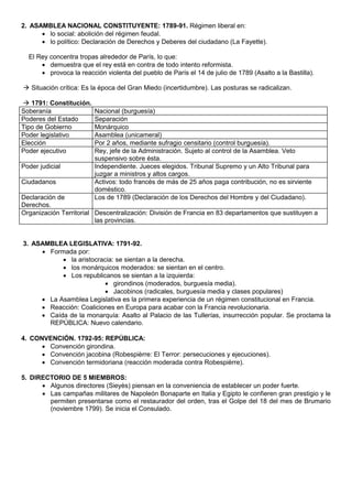 2. ASAMBLEA NACIONAL CONSTITUYENTE: 1789-91. Régimen liberal en:
• lo social: abolición del régimen feudal.
• lo político: Declaración de Derechos y Deberes del ciudadano (La Fayette).
El Rey concentra tropas alrededor de París, lo que:
• demuestra que el rey está en contra de todo intento reformista.
• provoca la reacción violenta del pueblo de París el 14 de julio de 1789 (Asalto a la Bastilla).
 Situación crítica: Es la época del Gran Miedo (incertidumbre). Las posturas se radicalizan.
 1791: Constitución.
Soberanía
Poderes del Estado
Tipo de Gobierno
Poder legislativo
Elección
Poder ejecutivo
Poder judicial
Ciudadanos

Nacional (burguesía)
Separación
Monárquico
Asamblea (unicameral)
Por 2 años, mediante sufragio censitario (control burguesía).
Rey, jefe de la Administración. Sujeto al control de la Asamblea. Veto
suspensivo sobre ésta.
Independiente. Jueces elegidos. Tribunal Supremo y un Alto Tribunal para
juzgar a ministros y altos cargos.
Activos: todo francés de más de 25 años paga contribución, no es sirviente
doméstico.
Los de 1789 (Declaración de los Derechos del Hombre y del Ciudadano).

Declaración de
Derechos.
Organización Territorial Descentralización: División de Francia en 83 departamentos que sustituyen a
las provincias.

3. ASAMBLEA LEGISLATIVA: 1791-92.
• Formada por:
• la aristocracia: se sientan a la derecha.
• los monárquicos moderados: se sientan en el centro.
• Los republicanos se sientan a la izquierda:
• girondinos (moderados, burguesía media).
• Jacobinos (radicales, burguesía media y clases populares)
• La Asamblea Legislativa es la primera experiencia de un régimen constitucional en Francia.
• Reacción: Coaliciones en Europa para acabar con la Francia revolucionaria.
• Caída de la monarquía: Asalto al Palacio de las Tullerías, insurrección popular. Se proclama la
REPÚBLICA: Nuevo calendario.
4. CONVENCIÓN. 1792-95: REPÚBLICA:
• Convención girondina.
• Convención jacobina (Robespièrre: El Terror: persecuciones y ejecuciones).
• Convención termidoriana (reacción moderada contra Robespièrre).
5. DIRECTORIO DE 5 MIEMBROS:
• Algunos directores (Sieyès) piensan en la conveniencia de establecer un poder fuerte.
• Las campañas militares de Napoleón Bonaparte en Italia y Egipto le confieren gran prestigio y le
permiten presentarse como el restaurador del orden, tras el Golpe del 18 del mes de Brumario
(noviembre 1799). Se inicia el Consulado.

 