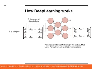 How DeepLearning works
N dimensional
Sample Data
Parameters in Neural Network (in this picture, Multi
Layer Perceptron) go...