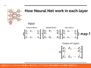 How Neural Net work in each layer
(全結合な)ニューラルネットの各層は、重み行列、バイアス行列、活性化関数からなる関数で表現される
 