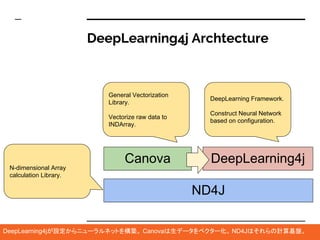 DeepLearning4j Archtecture
Canova DeepLearning4j
ND4J
General Vectorization
Library.
Vectorize raw data to
INDArray.
DeepLearning Framework.
Construct Neural Network
based on configuration.
N-dimensional Array
calculation Library.
DeepLearning4jが設定からニューラルネットを構築。 Canovaは生データをベクター化。 ND4Jはそれらの計算基盤。
 