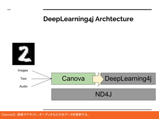 DeepLearning4j Archtecture
Canova DeepLearning4j
Images
Text
Audio
ND4J
Canovaは、画像やテキスト、オーディオなどの生データを解釈する。
 