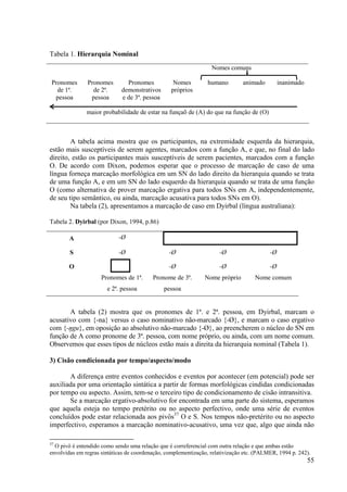 Tabela 1. Hierarquia Nominal
                                                                  Nomes comuns

 Pronomes      Pronomes        Pronomes           Nomes         humano         animado         inanimado
   de 1ª.        de 2ª.      demonstrativos      próprios
  pessoa        pessoa       e de 3ª. pessoa

               maior probabilidade de estar na funçaõ de (A) do que na função de (O)



        A tabela acima mostra que os participantes, na extremidade esquerda da hierarquia,
estão mais susceptíveis de serem agentes, marcados com a função A, e que, no final do lado
direito, estão os participantes mais susceptíveis de serem pacientes, marcados com a função
O. De acordo com Dixon, podemos esperar que o processo de marcação de caso de uma
língua forneça marcação morfológica em um SN do lado direito da hierarquia quando se trata
de uma função A, e em um SN do lado esquerdo da hierarquia quando se trata de uma função
O (como alternativa de prover marcação ergativa para todos SNs em A, independentemente,
de seu tipo semântico, ou ainda, marcação acusativa para todos SNs em O).
        Na tabela (2), apresentamos a marcação de caso em Dyirbal (língua australiana):

Tabela 2. Dyirbal (por Dixon, 1994, p.86)

        A                   -Ø                 -ŋgu                 -ŋgu                 -ŋgu
                                                -ŋgu                -ŋgu                  -ŋgu

        S                   -Ø                  -Ø                   -Ø                   -Ø

        O                  -na                  -Ø                   -Ø                   -Ø
                     Pronomes de 1ª.      Pronome de 3ª.       Nome próprio         Nome comum
                       e 2ª. pessoa            pessoa


       A tabela (2) mostra que os pronomes de 1ª. e 2ª. pessoa, em Dyirbal, marcam o
acusativo com {-na} versus o caso nominativo não-marcado {-Ø}, e marcam o caso ergativo
com {-ŋgu}, em oposição ao absolutivo não-marcado {-Ø}, ao preencherem o núcleo do SN em
função de A como pronome de 3ª. pessoa, com nome próprio, ou ainda, com um nome comum.
Observemos que esses tipos de núcleos estão mais a direita da hierarquia nominal (Tabela 1).

3) Cisão condicionada por tempo/aspecto/modo

       A diferença entre eventos conhecidos e eventos por acontecer (em potencial) pode ser
auxiliada por uma orientação sintática a partir de formas morfológicas cindidas condicionadas
por tempo ou aspecto. Assim, tem-se o terceiro tipo de condicionamento de cisão intransitiva.
       Se a marcação ergativo-absolutivo for encontrada em uma parte do sistema, esperamos
que aquela esteja no tempo pretérito ou no aspecto perfectivo, onde uma série de eventos
concluídos pode estar relacionada aos pivôs37 O e S. Nos tempos não-pretérito ou no aspecto
imperfectivo, esperamos a marcação nominativo-acusativo, uma vez que, algo que ainda não

37
  O pivô é entendido como sendo uma relação que é correferencial com outra relação e que ambas estão
envolvidas em regras sintáticas de coordenação, complementização, relativização etc. (PALMER, 1994 p. 242).
                                                                                                           55
 