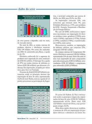 dados do setor
Participação das Exportações
no Faturamento do Setor
30%
20,4%

19,3%
16,2%

20%

14,8%

13,4%

10,8%

9,6%

10%

0%

05

06

07

08

09

10

11

do setor passou a depender, cada vez mais,
do mercado interno.
No total de 2011, as vendas externas de
produtos elétricos e eletrônicos somaram
US$ 7,94 bilhões, 4% acima das realizadas
em 2010. Se convertidas para Reais, a queda
foi de 1%.
Eletrônica embarcada foi o segmento de
produtos mais exportado do setor, totalizando US$ 833 milhões. O destaque foi a queda
de 47% nas vendas externas de telefones celulares (US$ 538 milhões), que deixaram a liderança das exportações, ocupada por vários
anos, para ficar na 5a posição.
Os países da Aladi (US$ 4,09 bilhões) continuaram sendo os principais destinos das
exportações de bens do setor, representando
51,6% do total. Porém, nota-se a queda de 5,3
pontos percentuais na participação da Argen-

tina, o principal comprador, que passou de
28,4%, em 2010, para 23,1%, em 2011.
As importações cresceram 13%, com
acréscimos que variaram entre 7%, para
U
­ tilidades Domésticas, e 57%, para produtos
de GTD - Geração, Transmissão e Distribuição de Energia Elétrica.
No caso de GTD, verificaram-se expressivos incrementos nas importações de diversos produtos como: geradores (+174%); para-raios (+132%); capacitores (+177%); fusíveis
(+179%); isoladores (+70%); e transformadores (+48%), entre outros.
Destacaram-se, também, as importações
de telefones celulares, que cresceram 72%,
atingindo US$ 965 milhões.
As compras externas de Componentes Elétricos e Eletrônicos somaram US$ 20,1 bilhões,
representando 51% do total. Entre eles estão os
itens mais importados do setor: componentes
para telecomunicações (US$ 5,5 bilhões), semicondutores (US$ 4,9 bilhões) e componentes
para informática (US$ 2,9 bilhões).
Participação das Importações de Bens
Finais no Mercado Interno do Setor
30%

20%

15,9%

17,4%

18,5%

20,5% 20,4%

21,6% 21,3%

08

10

10%

Importações de Produtos do Setor
Áreas

2009

2010

2011

2011
2010

Automação Industrial

2.016

2.530

2.975

18%

Componentes

12.922 18.252 20.091

10%

Equipamentos Industriais

2.724

4.024

4.387

9%

496

532

835

57%

1.763

2.405

2.719

13%

874

1.410

1.582

12%

Telecomunicações

2.332

2.869

3.864

35%

Utilidades Domésticas

1.826

2.870

3.076

7%

Total

24.953 34.891 39.529

13%

GTD
Informática
Material de Instalação

Revista Abinee nº 65 | março 2012 | 32

0%

05

06

07

09

11

Os países do Sudeste da Ásia continuaram sendo as principais origens das importações de bens do setor (US$ 24,7 bilhões),
representando 62,5%. Deste total, US$
13,9 bilhões vieram da China, cuja participação atingiu 35,3%.
Além desta região, destacou-se, também,
o aumento de 21% nas importações de produtos elétricos e eletrônicos da União Eu-

 