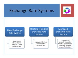 Exchange Rate Systems 
