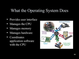 What the Operating System Does Provides user interface Manages the CPU Manages memory Manages hardware Coordinates application software with the CPU 