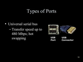 Types of Ports Universal serial bus  Transfer speed up to 480 Mbps; hot swapping USB Port USB Connector 
