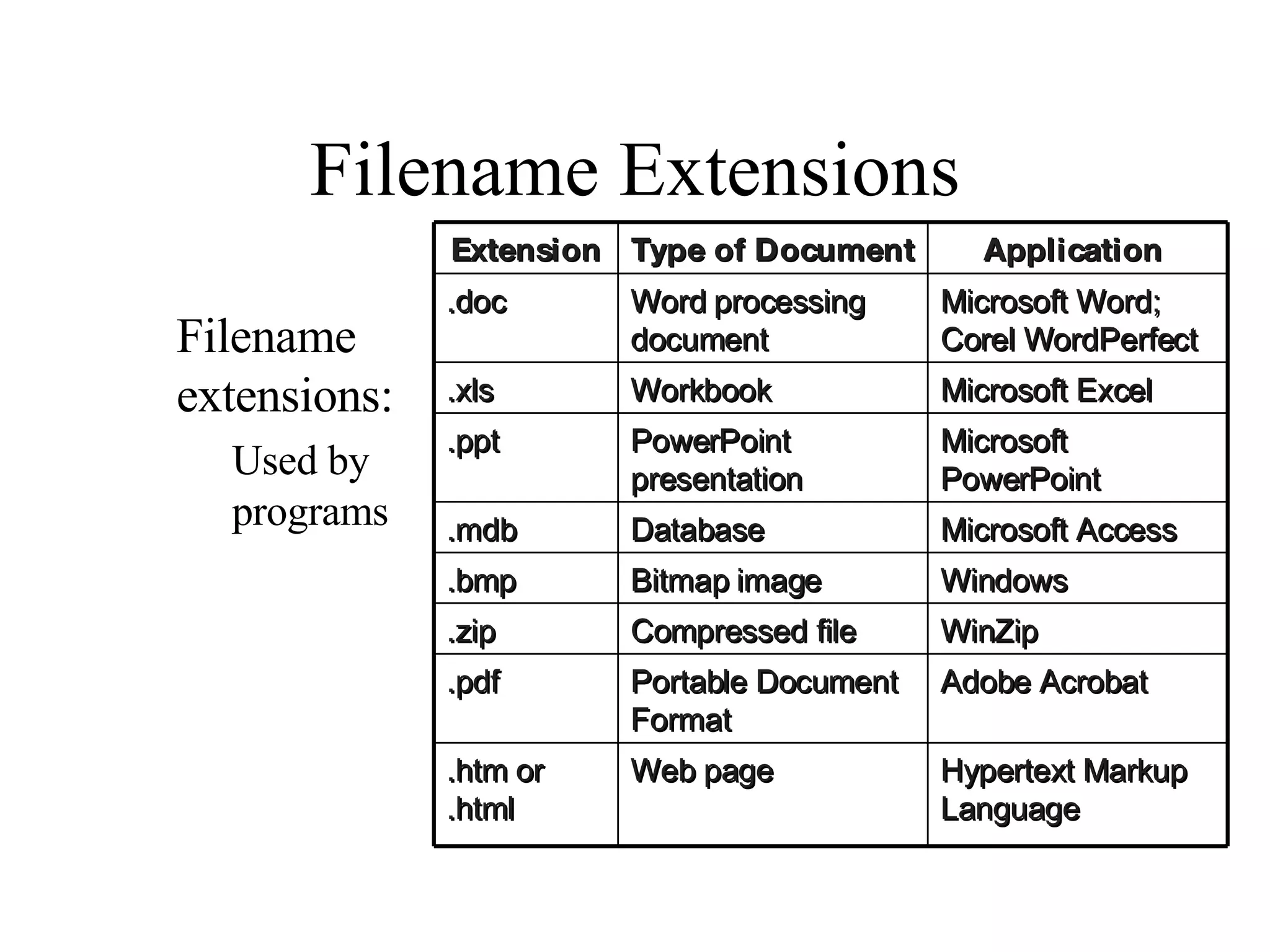Filename Extensions Filename extensions: Used by programs Application  Type of Document Extension  Hypertext Markup Language Web page .htm or .html Adobe Acrobat Portable Document Format .pdf WinZip Compressed file .zip Windows Bitmap image .bmp Microsoft Access Database .mdb Microsoft PowerPoint PowerPoint presentation .ppt Microsoft Excel Workbook .xls Microsoft Word; Corel WordPerfect Word processing document .doc 