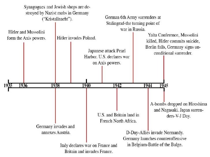 us history simple timeline