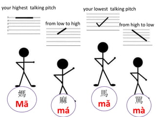 your highest talking pitch 
from low to high 
your lowest talking pitch 
from high to low 
媽 
Mā 麻 
má 
馬 
mǎ 罵 
mà 
 