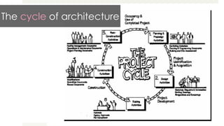 The cycle of architecture
17
 