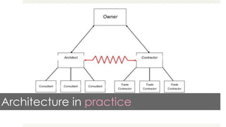 Architecture in practice
 