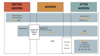 Relationship of
Man and Nature
Ideology and Art
BEFORE
MODERN MODERN
AFTER
MODERN
Man
Rational
Ecole de
Beaux
Arts
Renaissance Bauhaus
CIAM
Relationship of
Man and Nature
Ideology and Art
Man
Rational
Pluralism
Metaphor
Communication
De-Construction
etc. etc. etc. etc.
The End
of mo-
dernism
 