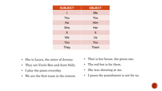 SUBJECT OBJECT
I Me
You You
He Him
She Her
It It
We Us
You You
They Them
• She is Laura, the sister of Jeremy.
• They are Uncle Ben and Aunt Sally.
• I play the piano everyday.
• We are the first team in the contest.
• That is her house, the green one.
• The red box is for them.
• She was shouting at me.
• I guess the punishment is not for us.
 