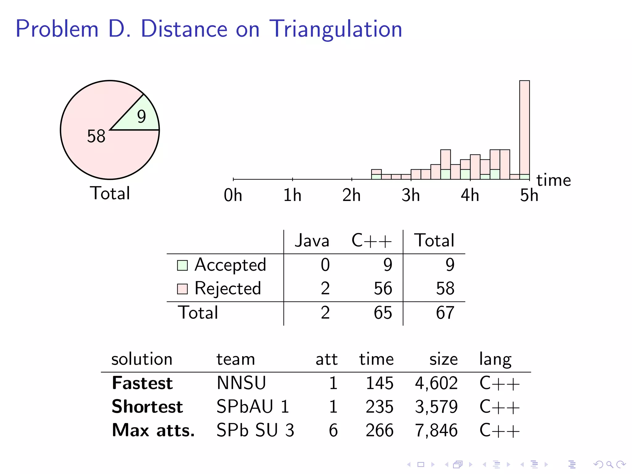 Problem D. Distance on Triangulation
Total
time
0h 1h 2h 3h 4h 5h
9
58
Java C++ Total
Accepted 0 9 9
Rejected 2 56 58
Total 2 65 67
solution team att time size lang
Fastest NNSU 1 145 4,602 C++
Shortest SPbAU 1 1 235 3,579 C++
Max atts. SPb SU 3 6 266 7,846 C++
 