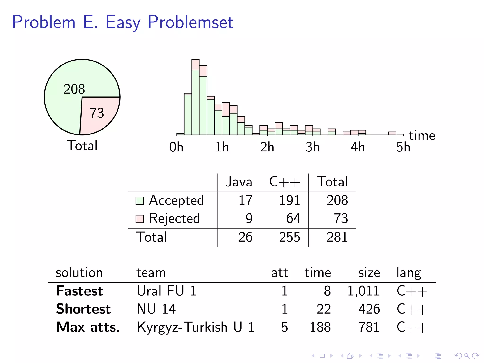 Problem E. Easy Problemset
Total
time
0h 1h 2h 3h 4h 5h
208
73
Java C++ Total
Accepted 17 191 208
Rejected 9 64 73
Total 26 255 281
solution team att time size lang
Fastest Ural FU 1 1 8 1,011 C++
Shortest NU 14 1 22 426 C++
Max atts. Kyrgyz-Turkish U 1 5 188 781 C++
 