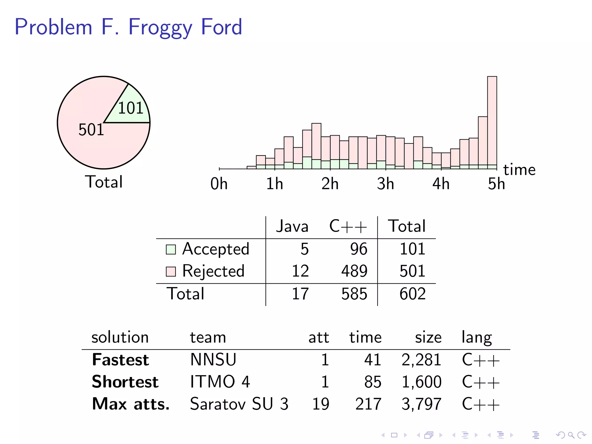 Problem F. Froggy Ford
Total
time
0h 1h 2h 3h 4h 5h
101
501
Java C++ Total
Accepted 5 96 101
Rejected 12 489 501
Total 17 585 602
solution team att time size lang
Fastest NNSU 1 41 2,281 C++
Shortest ITMO 4 1 85 1,600 C++
Max atts. Saratov SU 3 19 217 3,797 C++
 
