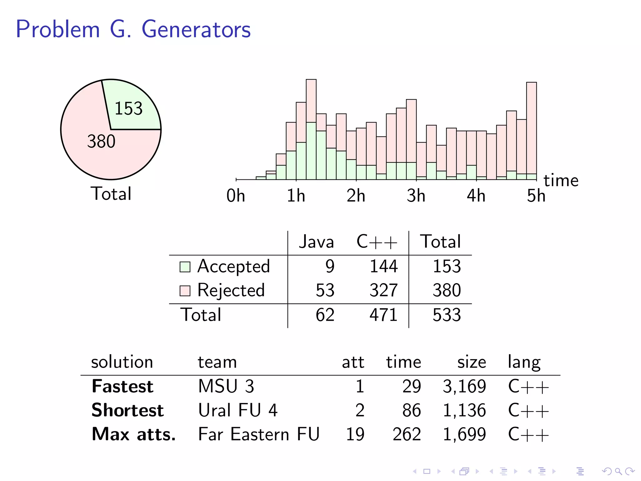 Problem G. Generators
Total
time
0h 1h 2h 3h 4h 5h
153
380
Java C++ Total
Accepted 9 144 153
Rejected 53 327 380
Total 62 471 533
solution team att time size lang
Fastest MSU 3 1 29 3,169 C++
Shortest Ural FU 4 2 86 1,136 C++
Max atts. Far Eastern FU 19 262 1,699 C++
 