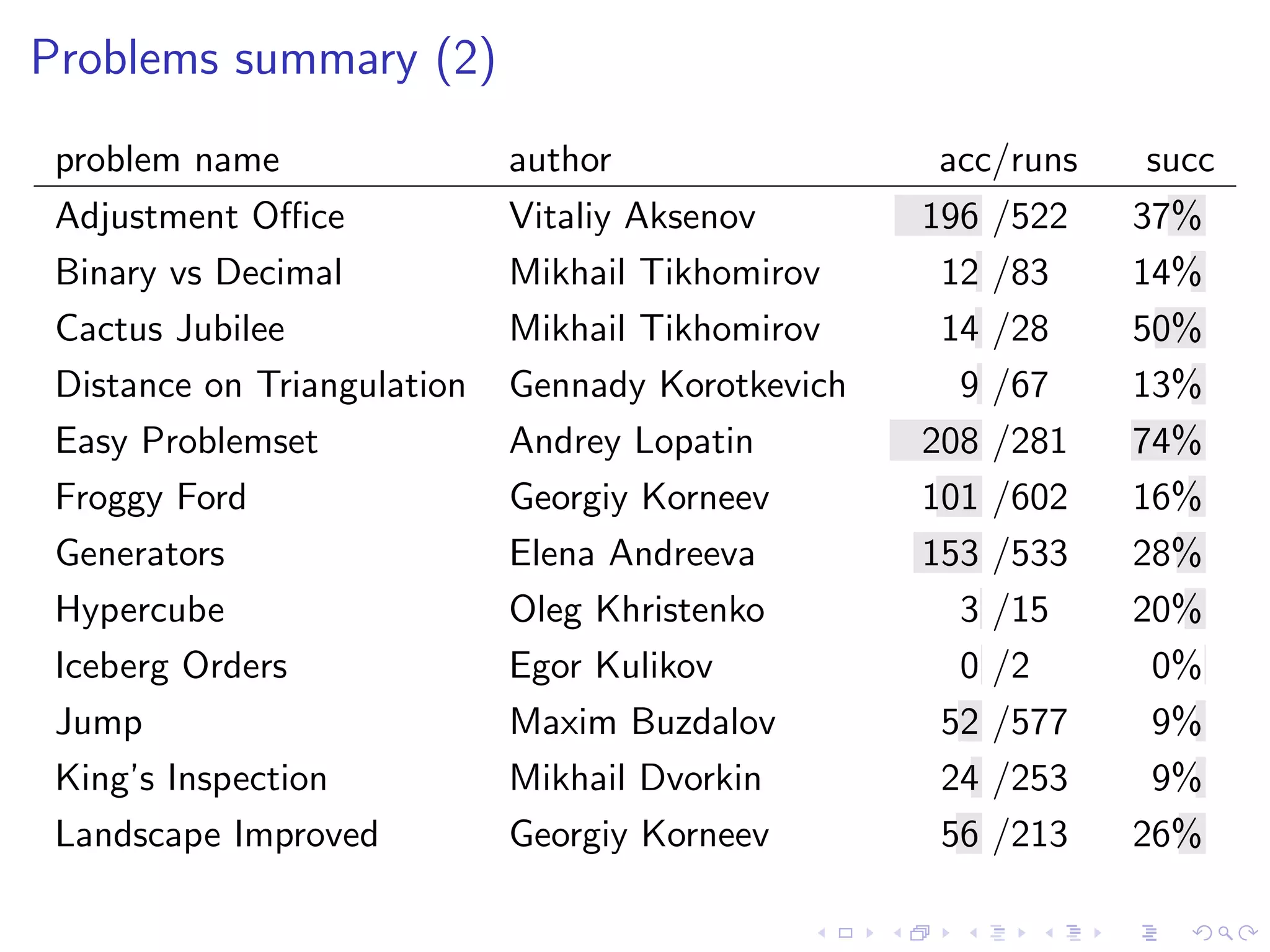 Problems summary (2)
problem name author acc/runs succ
Adjustment Oﬃce Vitaliy Aksenov 196 /522 37%
Binary vs Decimal Mikhail Tikhomirov 12 /83 14%
Cactus Jubilee Mikhail Tikhomirov 14 /28 50%
Distance on Triangulation Gennady Korotkevich 9 /67 13%
Easy Problemset Andrey Lopatin 208 /281 74%
Froggy Ford Georgiy Korneev 101 /602 16%
Generators Elena Andreeva 153 /533 28%
Hypercube Oleg Khristenko 3 /15 20%
Iceberg Orders Egor Kulikov 0 /2 0%
Jump Maxim Buzdalov 52 /577 9%
King’s Inspection Mikhail Dvorkin 24 /253 9%
Landscape Improved Georgiy Korneev 56 /213 26%
 