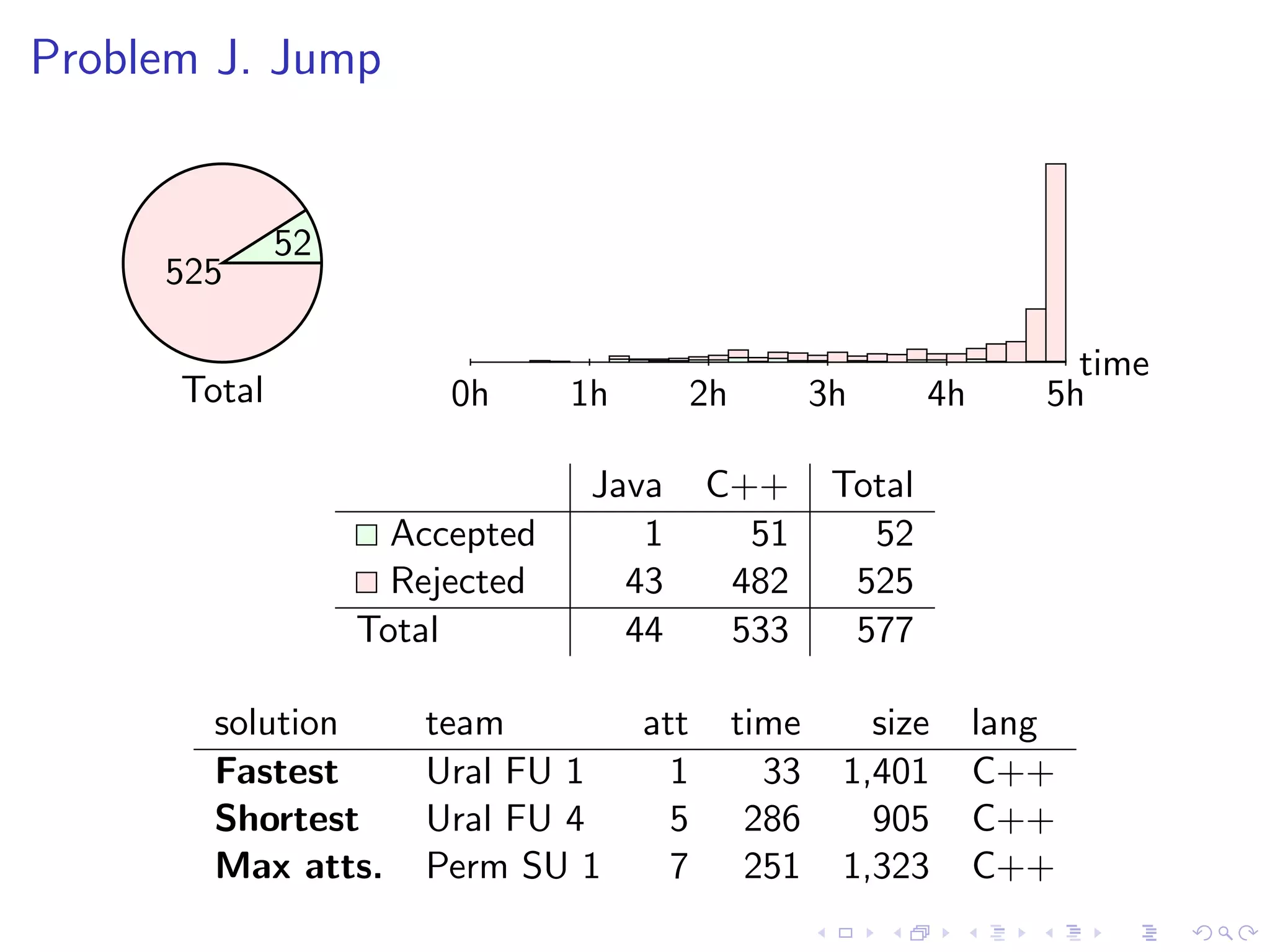 Problem J. Jump
Total
time
0h 1h 2h 3h 4h 5h
52
525
Java C++ Total
Accepted 1 51 52
Rejected 43 482 525
Total 44 533 577
solution team att time size lang
Fastest Ural FU 1 1 33 1,401 C++
Shortest Ural FU 4 5 286 905 C++
Max atts. Perm SU 1 7 251 1,323 C++
 