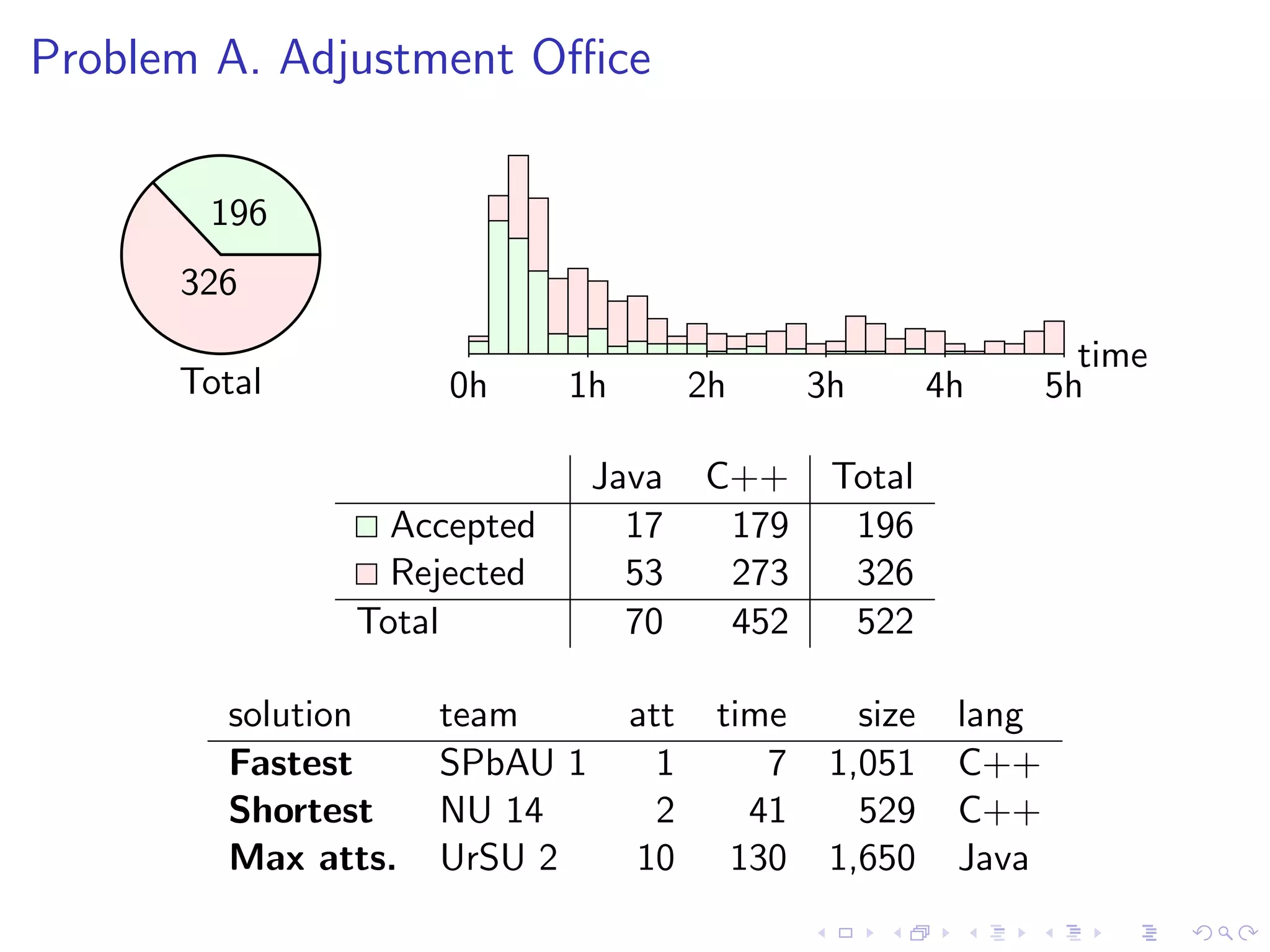 Problem A. Adjustment Oﬃce
Total
time
0h 1h 2h 3h 4h 5h
196
326
Java C++ Total
Accepted 17 179 196
Rejected 53 273 326
Total 70 452 522
solution team att time size lang
Fastest SPbAU 1 1 7 1,051 C++
Shortest NU 14 2 41 529 C++
Max atts. UrSU 2 10 130 1,650 Java
 