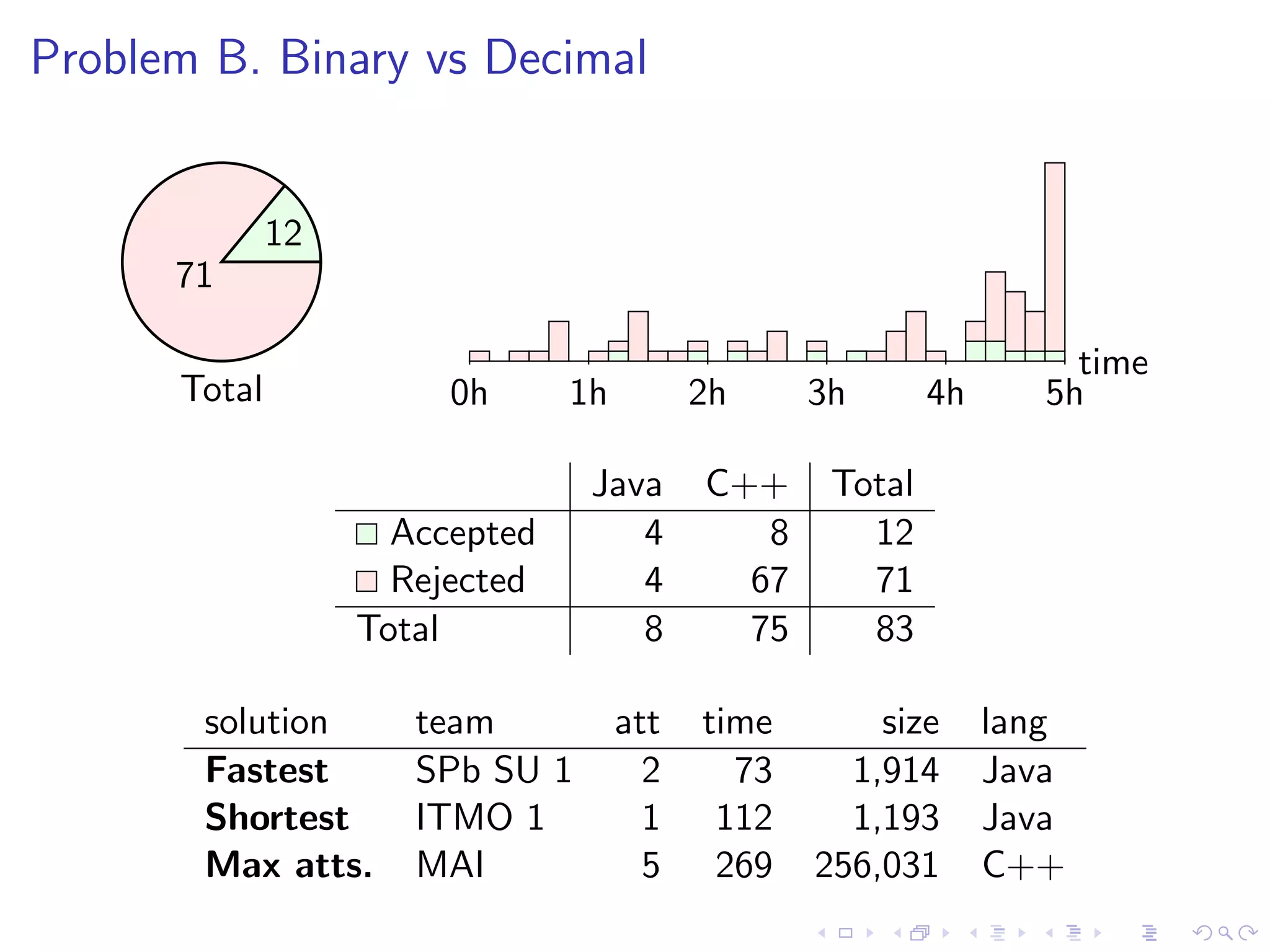 Problem B. Binary vs Decimal
Total
time
0h 1h 2h 3h 4h 5h
12
71
Java C++ Total
Accepted 4 8 12
Rejected 4 67 71
Total 8 75 83
solution team att time size lang
Fastest SPb SU 1 2 73 1,914 Java
Shortest ITMO 1 1 112 1,193 Java
Max atts. MAI 5 269 256,031 C++
 