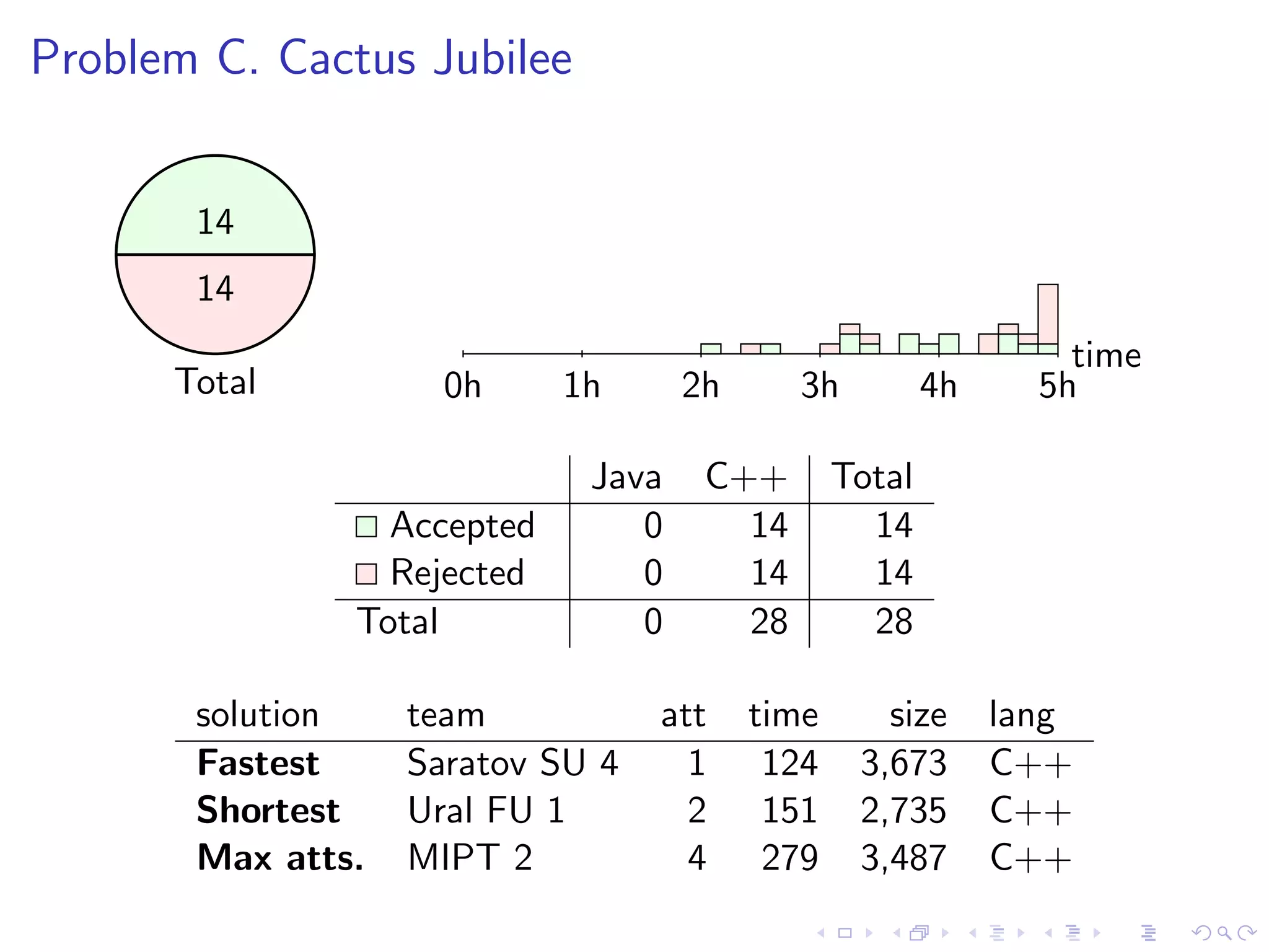 Problem C. Cactus Jubilee
Total
time
0h 1h 2h 3h 4h 5h
14
14
Java C++ Total
Accepted 0 14 14
Rejected 0 14 14
Total 0 28 28
solution team att time size lang
Fastest Saratov SU 4 1 124 3,673 C++
Shortest Ural FU 1 2 151 2,735 C++
Max atts. MIPT 2 4 279 3,487 C++
 