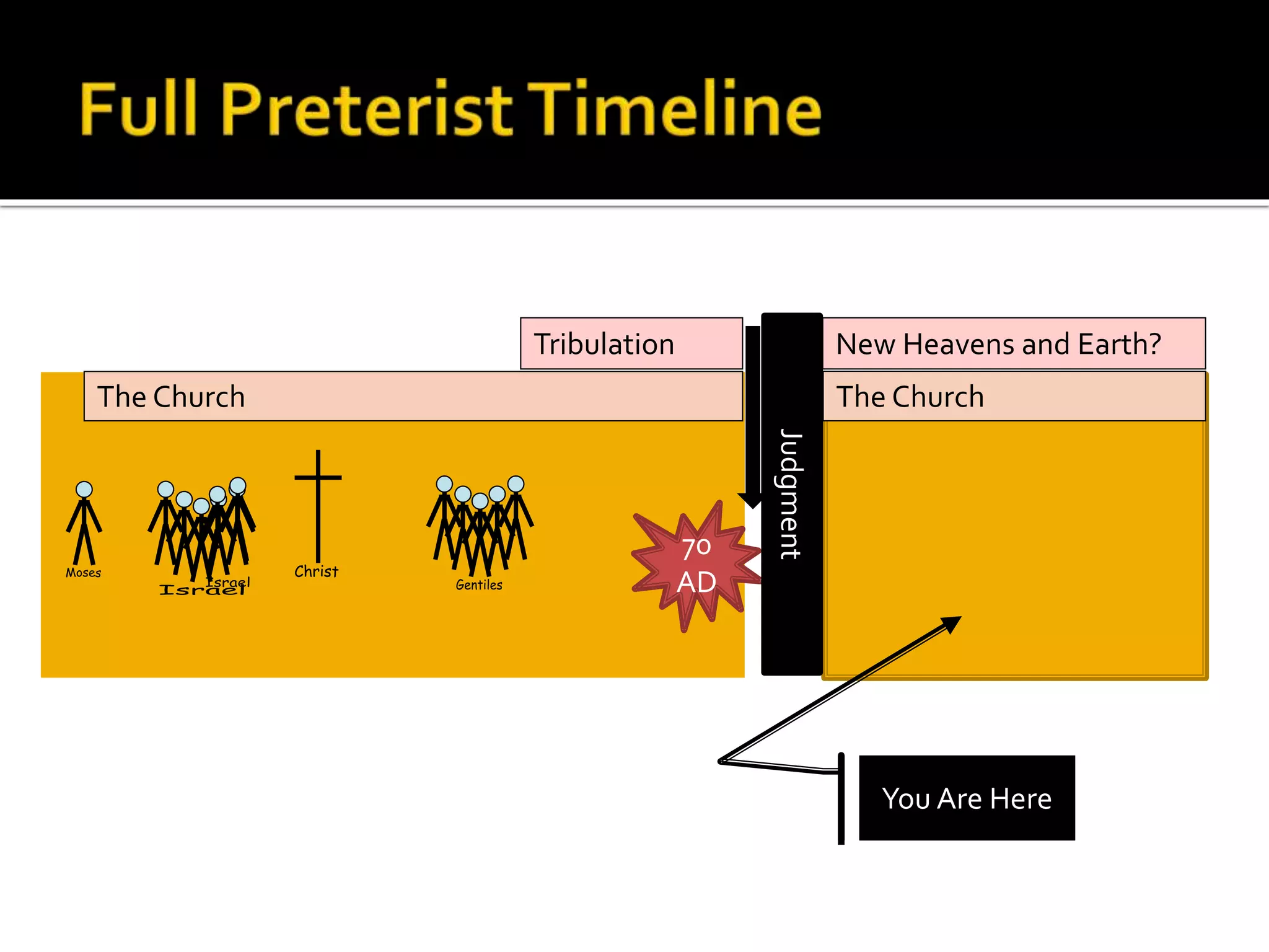 The ChurchThe Church
Tribulation
70
AD
Judgment
New Heavens and Earth?
The Church The Church
You Are Here
 