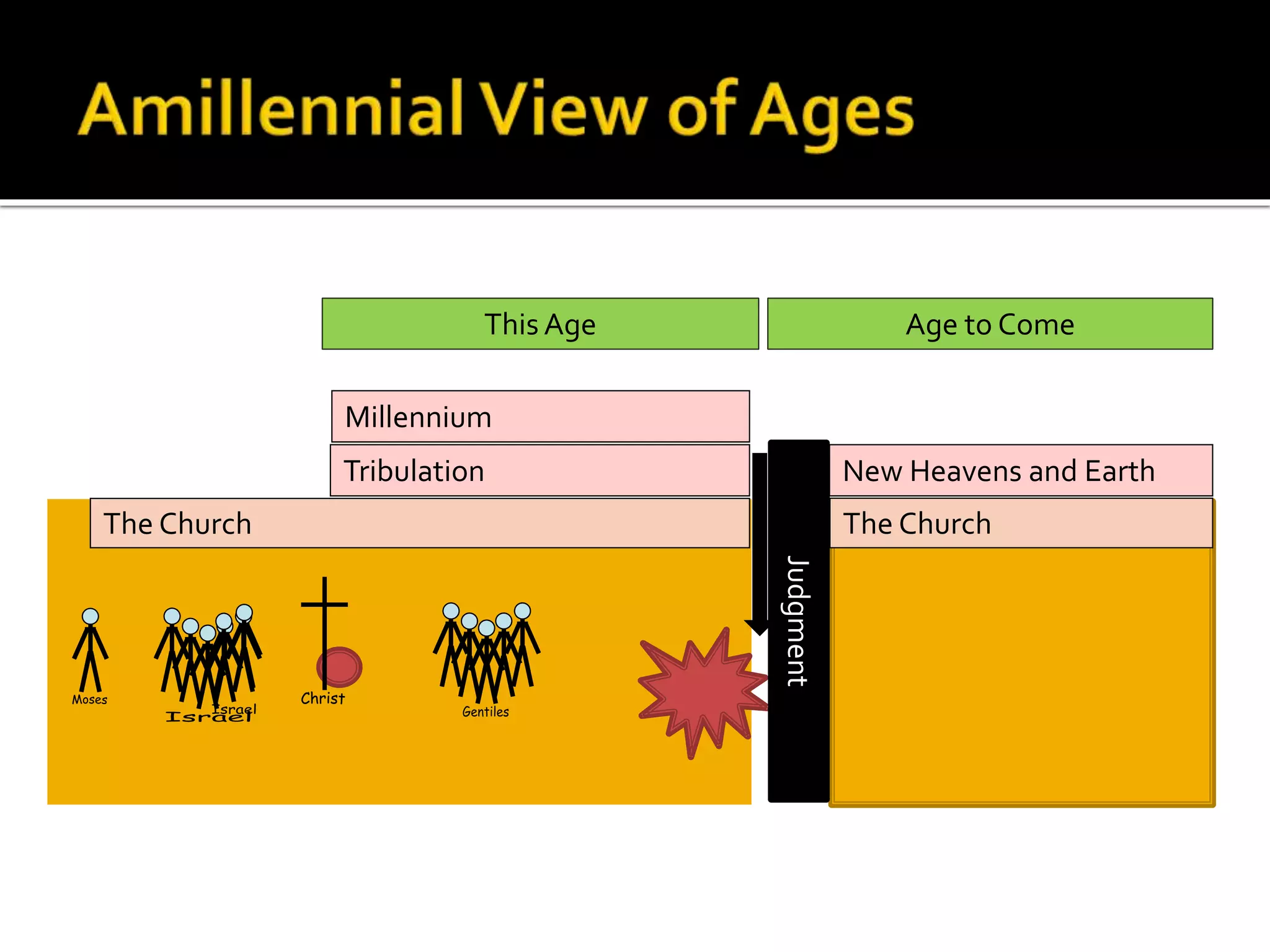 The ChurchThe Church
Tribulation
Millennium
Judgment
New Heavens and Earth
The Church The Church
This Age Age to Come
 