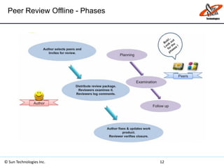 Peer Review Offline - Phases
© Sun Technologies Inc. 12
 