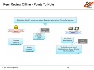 Peer Review Offline - Points To Note
© Sun Technologies Inc. 13
 