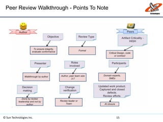 Peer Review Walkthrough - Points To Note
© Sun Technologies Inc. 15
 