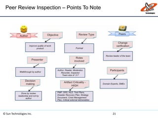 Peer Review Inspection – Points To Note
© Sun Technologies Inc. 21
 